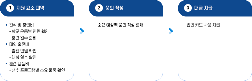 학교 운동부 지원
